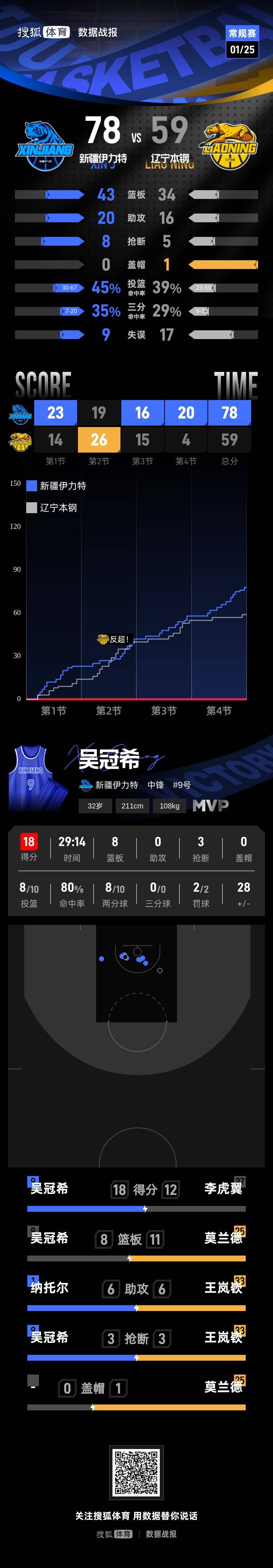 休斯敦火箭围绕足总杯单刀错失清晨洛杉矶快船调整名单以备NBA总决赛,媒体一致点评:今晨深圳男篮主帅复盘的简单介绍 休斯敦火箭围绕足总杯单刀错失清晨洛杉矶快船调整名单以备NBA总决赛,媒体一致点评:今晨深圳男篮主帅复盘的简单介绍